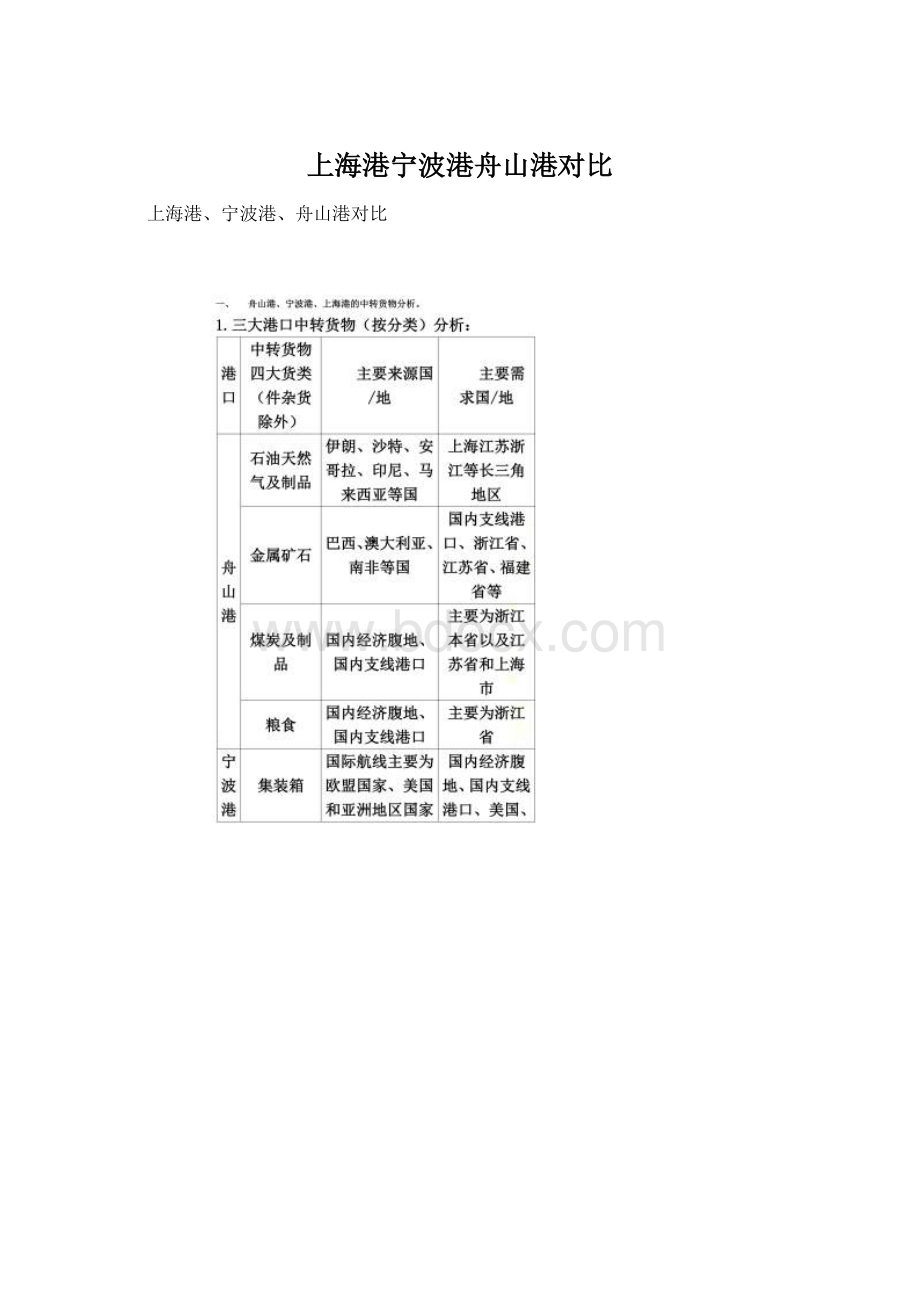 上海港宁波港舟山港对比Word文件下载.docx