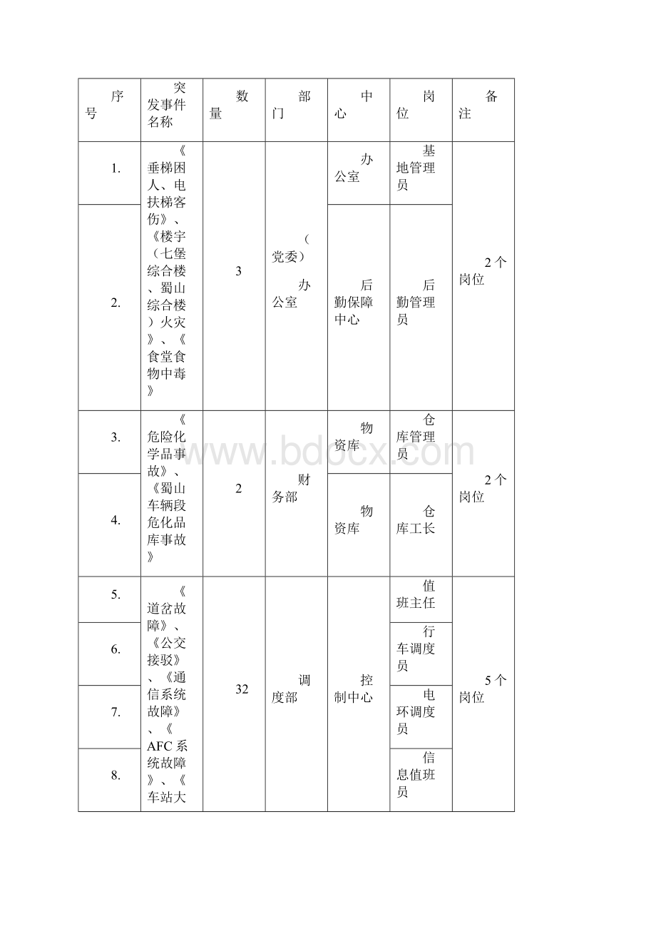 岗位应急处置卡编制实施方案文档格式.docx_第3页