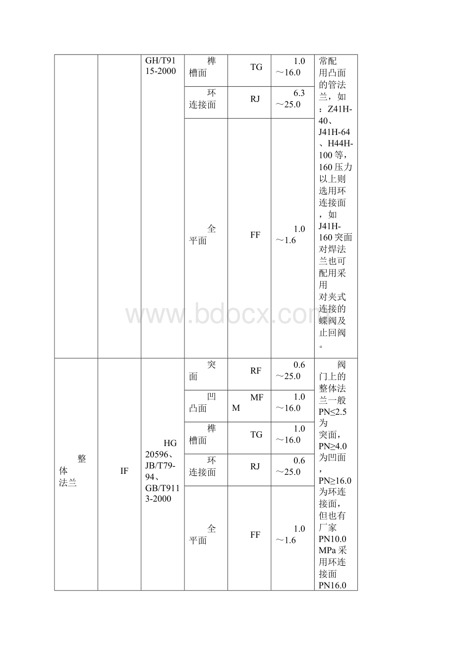 管道专业英语解释及法兰形式.docx_第2页