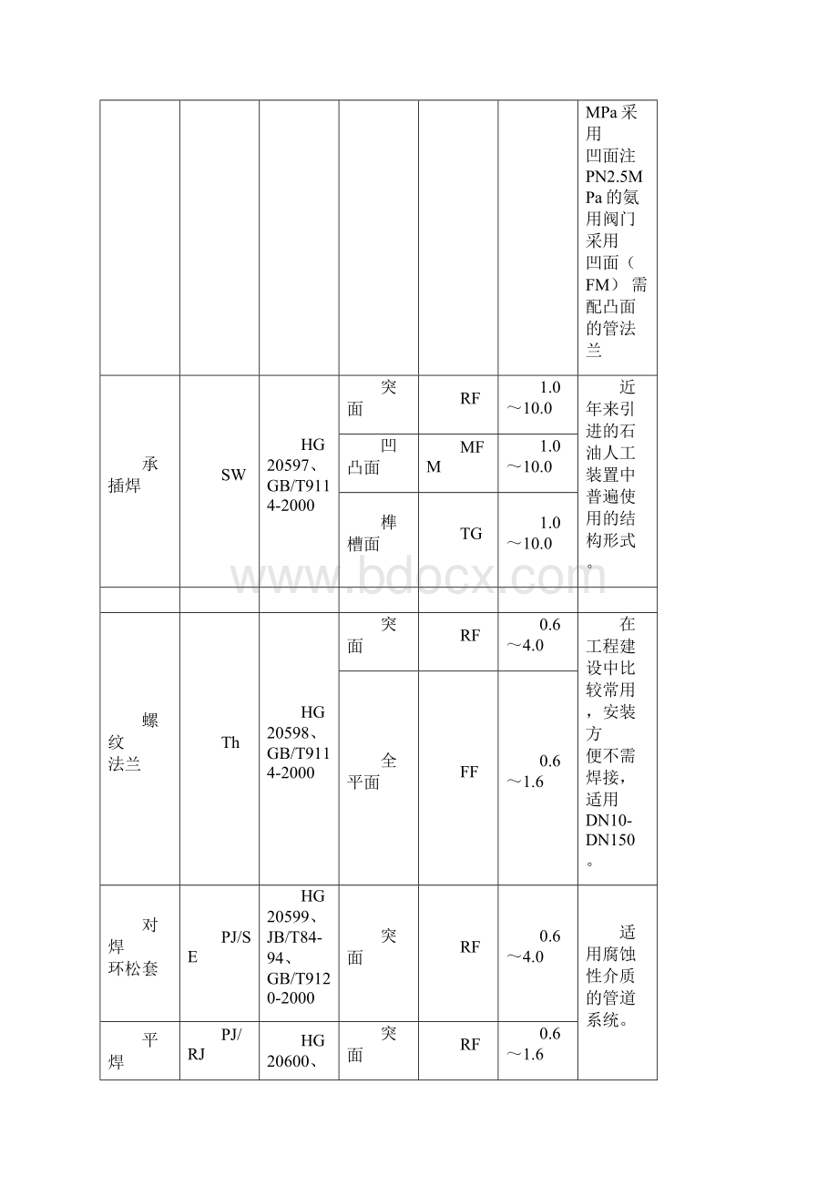 管道专业英语解释及法兰形式.docx_第3页