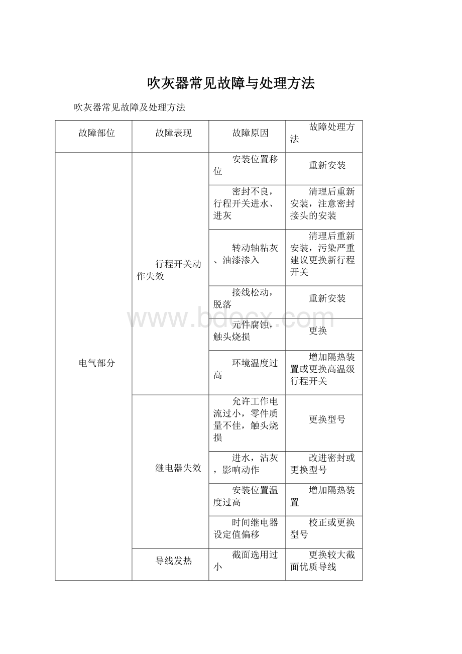 吹灰器常见故障与处理方法.docx_第1页