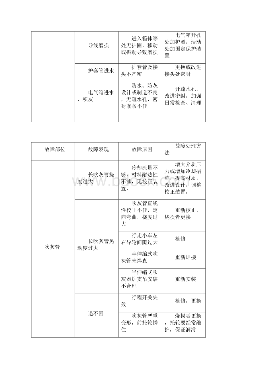 吹灰器常见故障与处理方法.docx_第2页