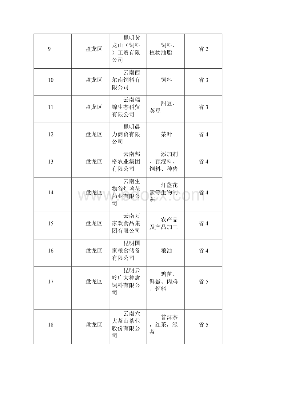 云南省农业重点龙头企业.docx_第2页