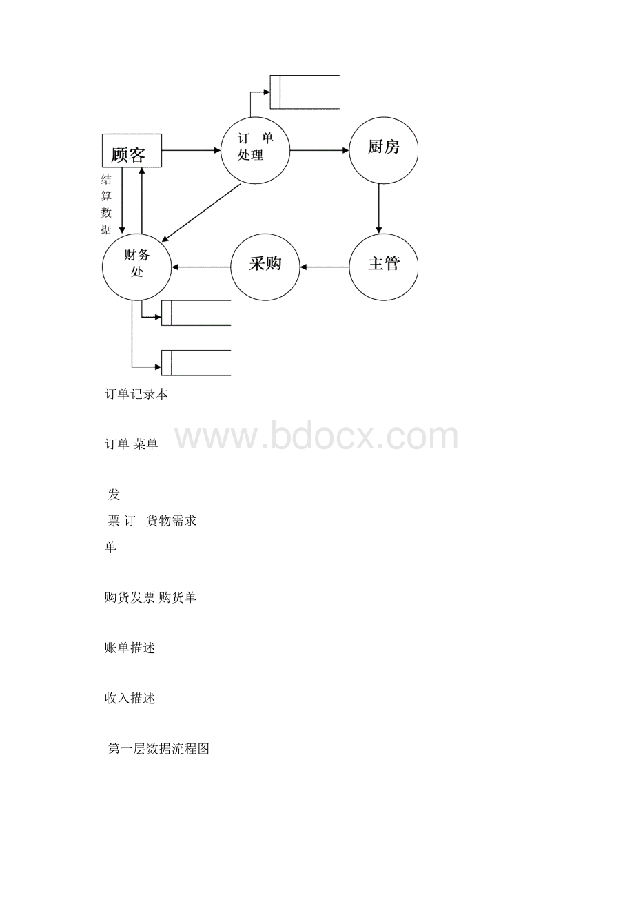 餐厅业务运营管理系统大数据库设计.docx_第2页