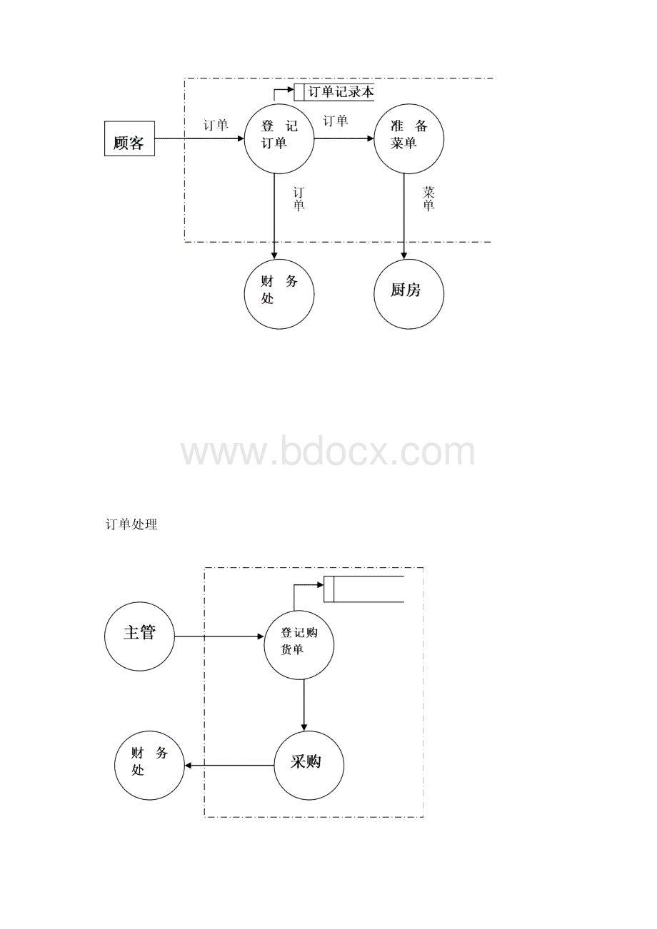 餐厅业务运营管理系统大数据库设计.docx_第3页