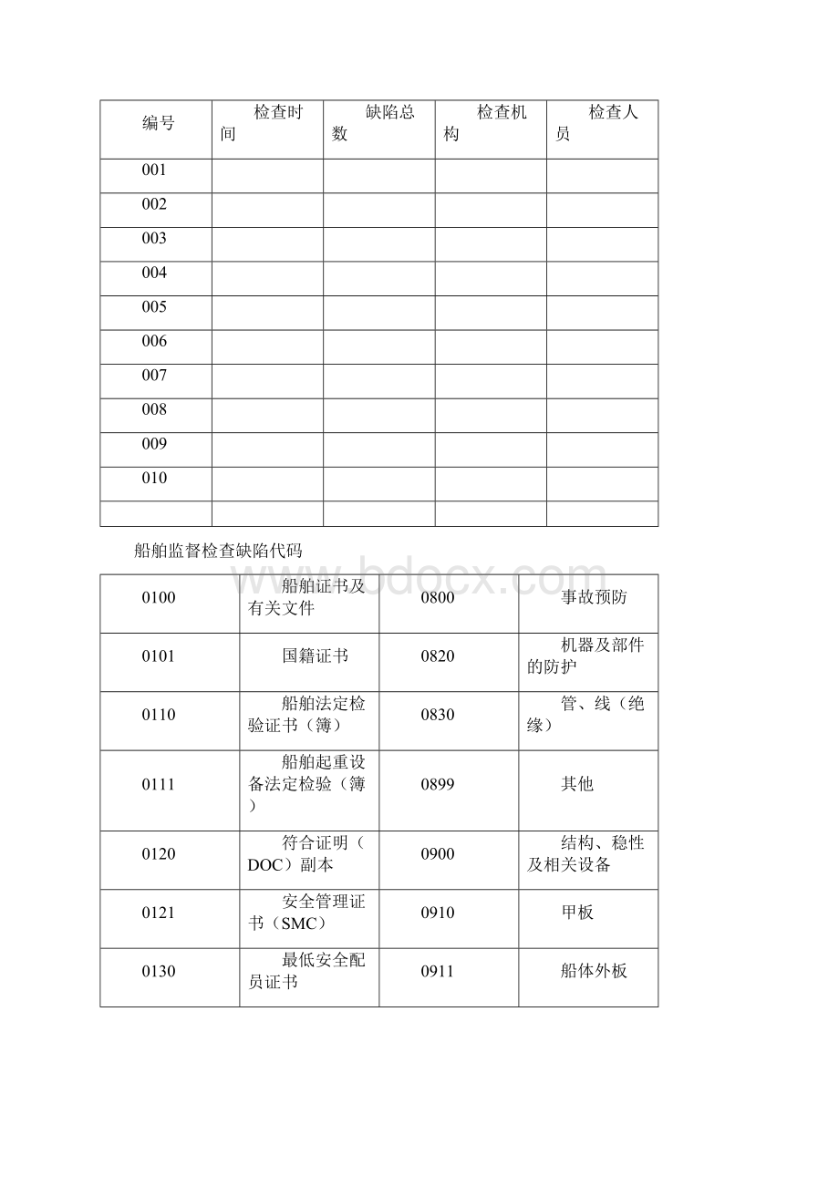 船旗国监督检查记录簿Word文档下载推荐.docx_第3页