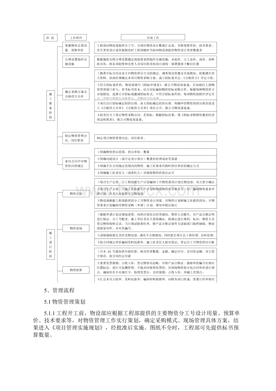 项目物资管理制度Word文件下载.docx_第3页