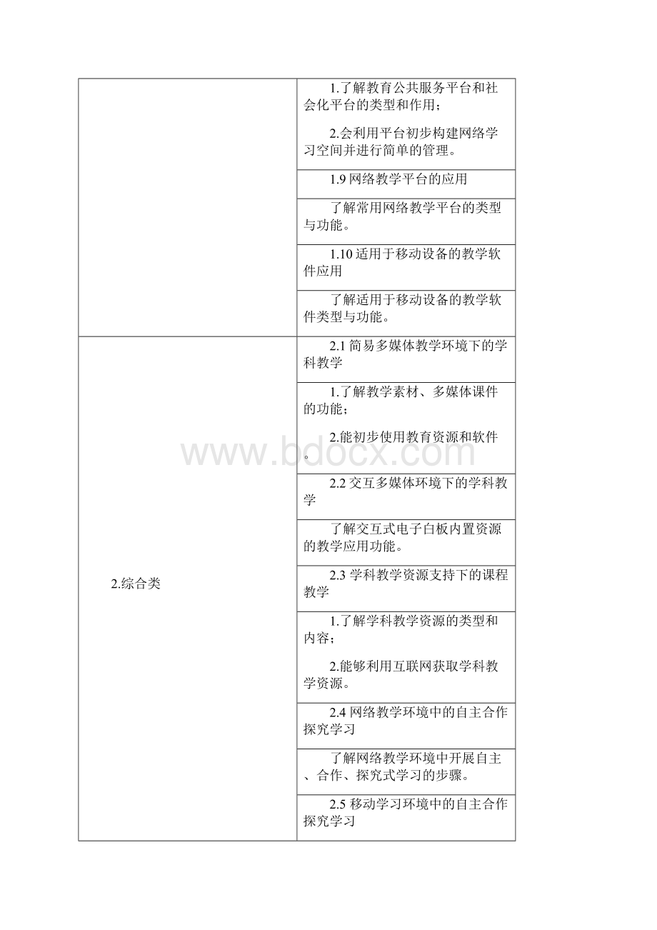 教师信息技术应用能力发展测评评价标准.docx_第3页