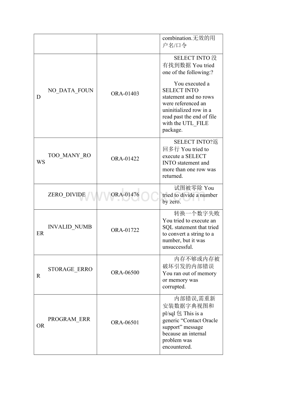 Oracle标准预定义异常Word格式文档下载.docx_第2页