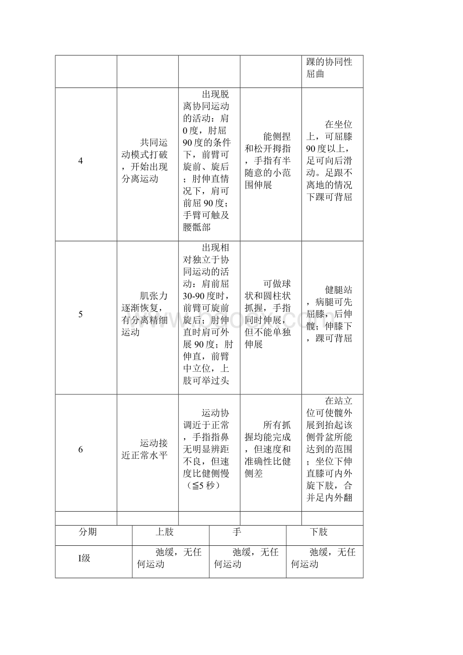 康复治疗Brunnstrom评定.docx_第2页