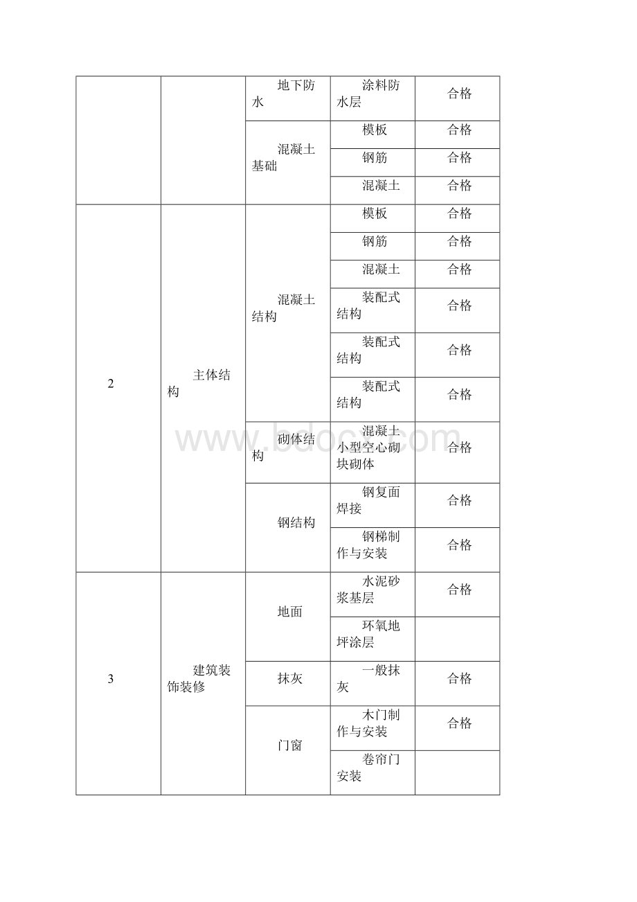 工程质量评估报告范本模板.docx_第3页