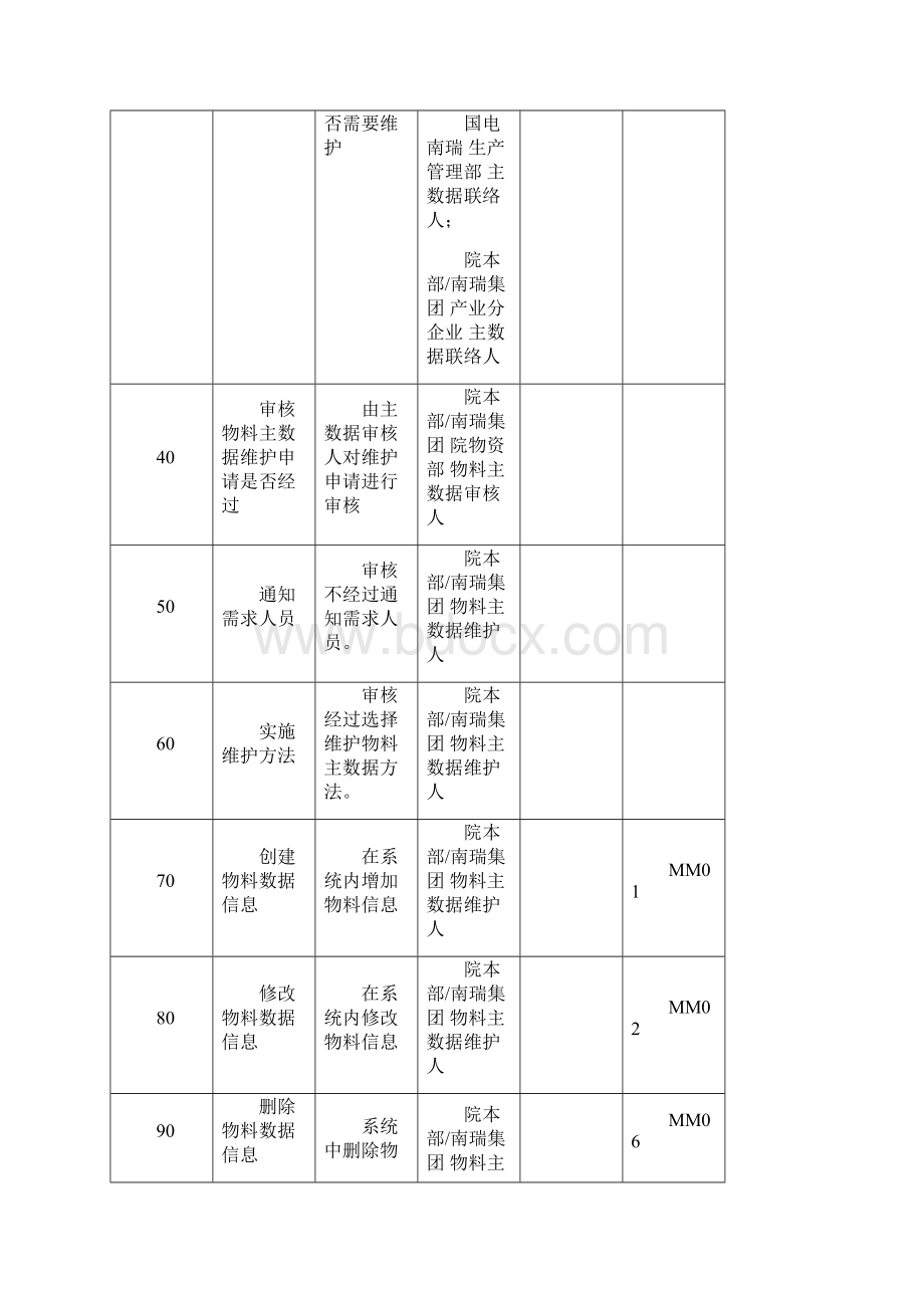 SAPMM模块物料主数据管理操作基础手册文档格式.docx_第3页