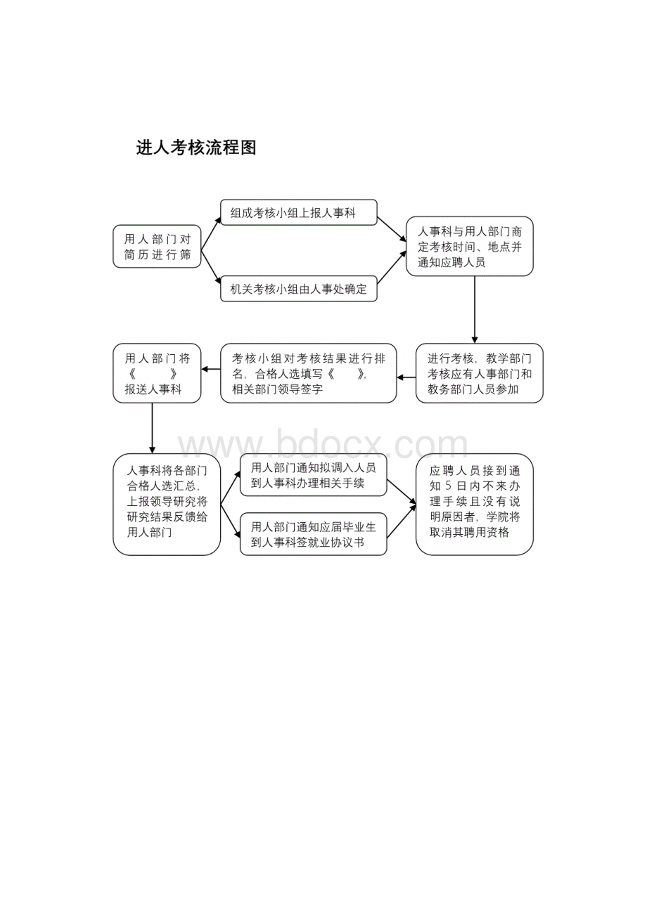 人事科招聘流程图.docx_第2页