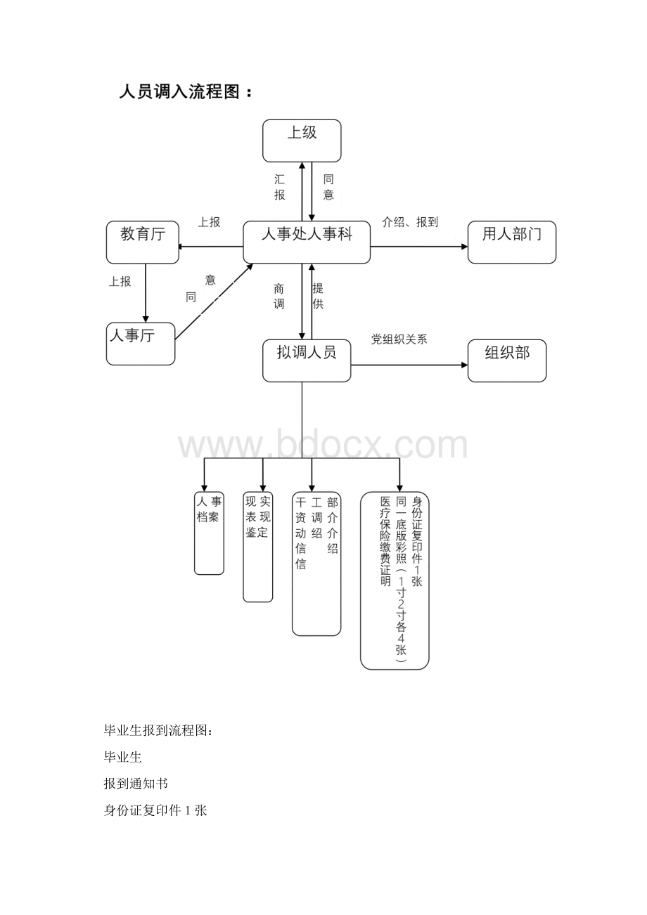 人事科招聘流程图.docx_第3页