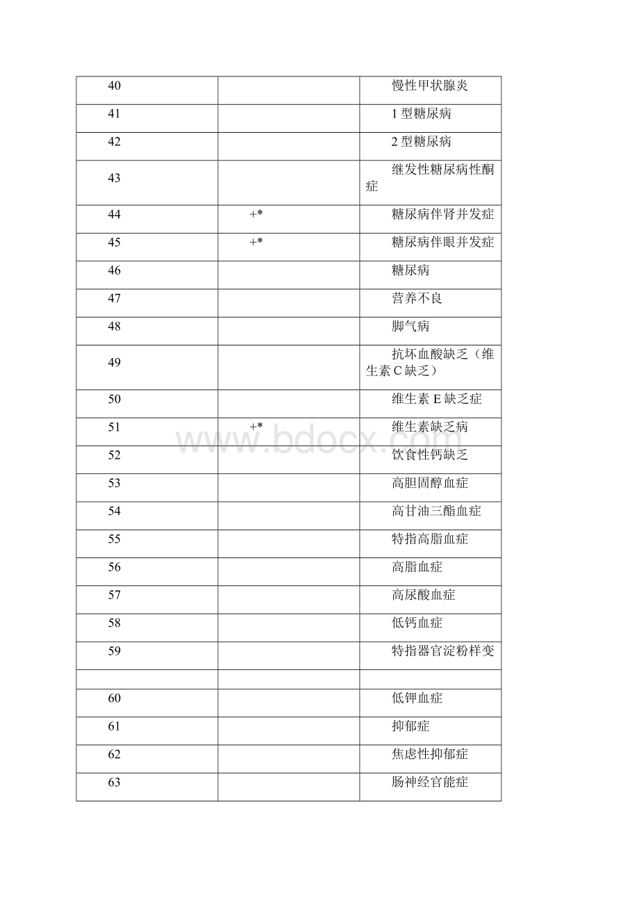 基层常用诊断疾病icd 编码.docx_第3页