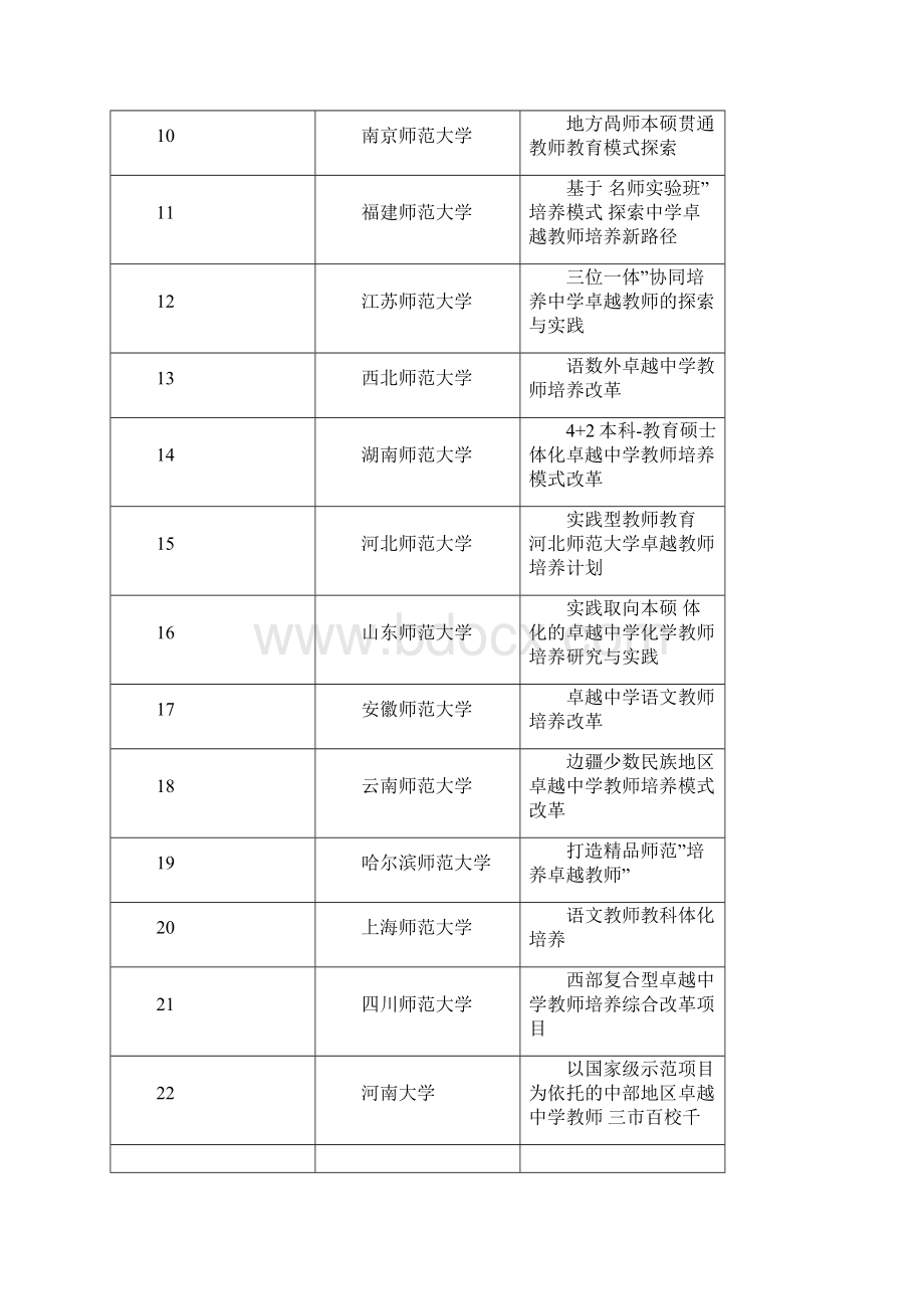 教育部卓越教师培养计划改革项目.docx_第2页