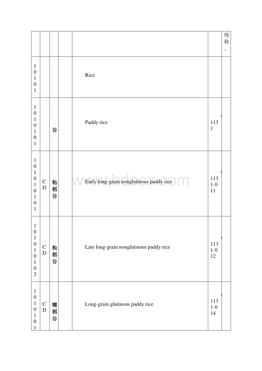 表种植业产品分类与代码表Word下载.docx_第2页