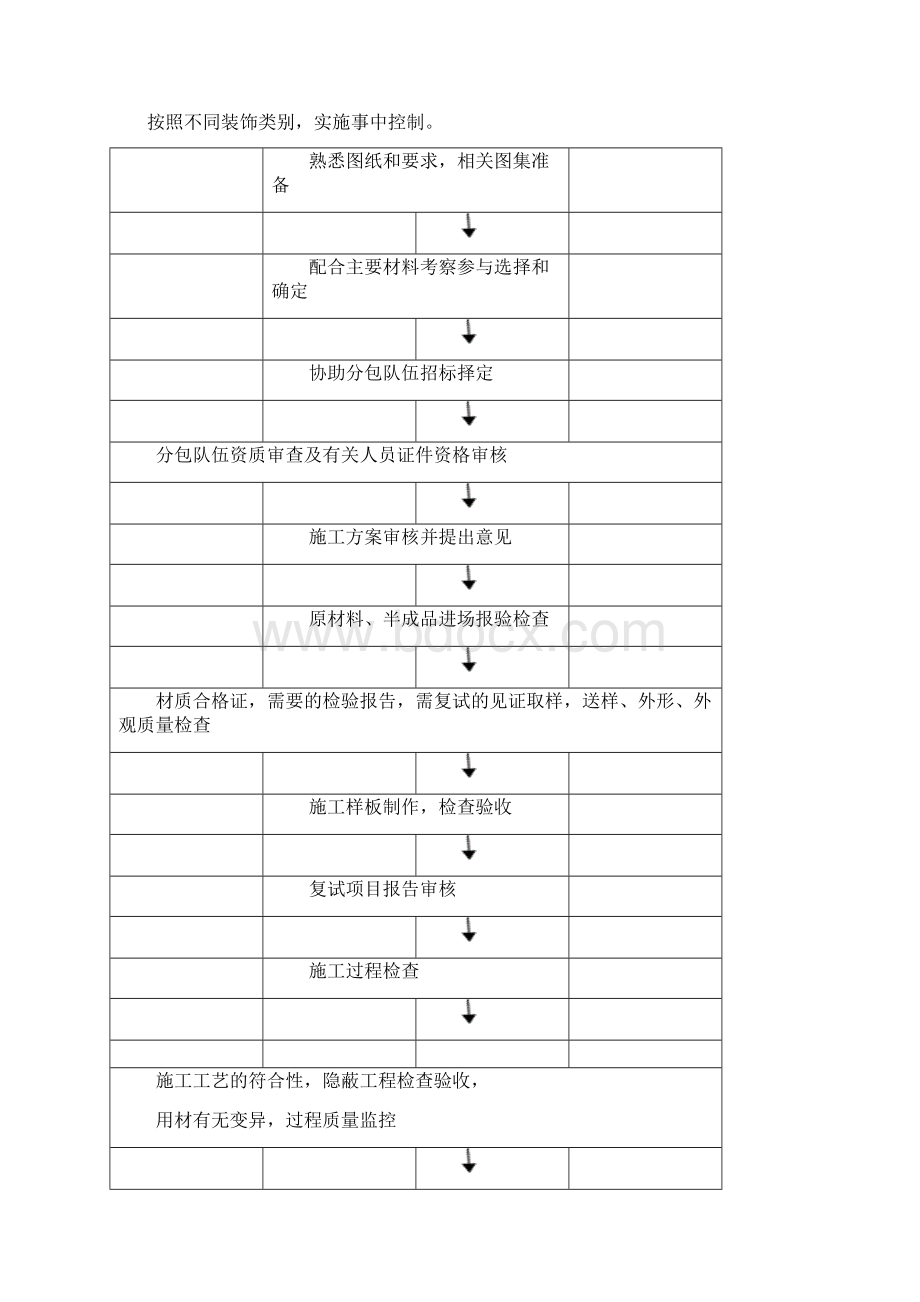 装饰装修工程监理细则详解 2.docx_第3页