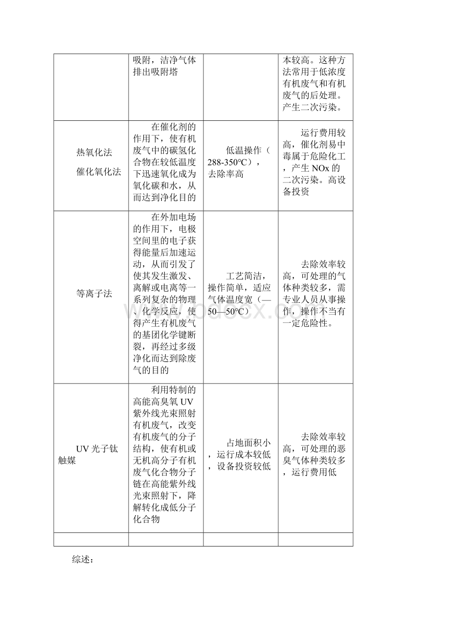 岩棉厂废气处理.docx_第3页