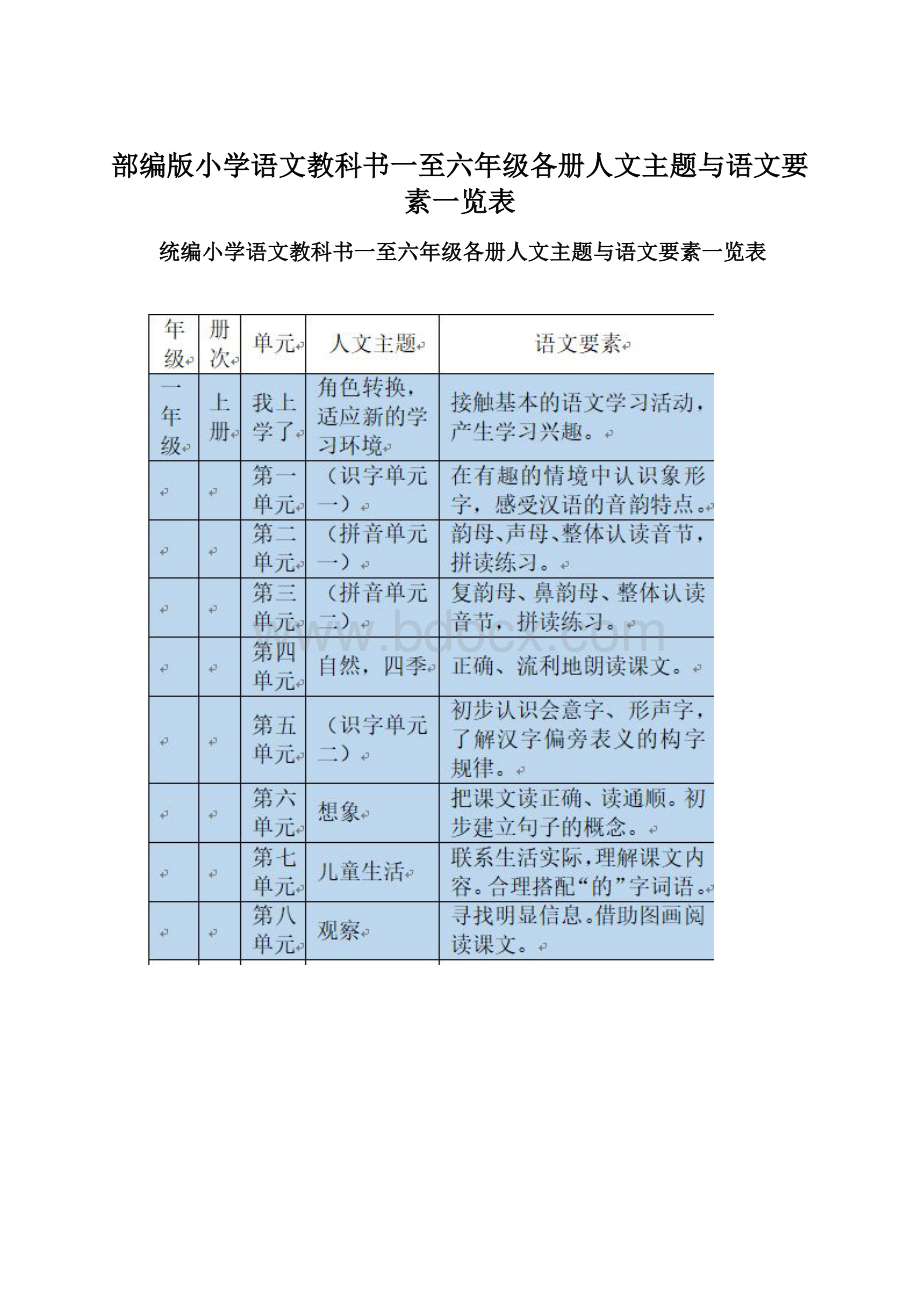 部编版小学语文教科书一至六年级各册人文主题与语文要素一览表Word文档格式.docx_第1页