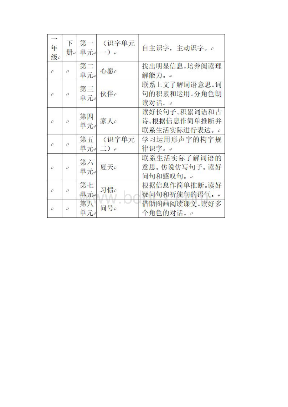 部编版小学语文教科书一至六年级各册人文主题与语文要素一览表Word文档格式.docx_第2页