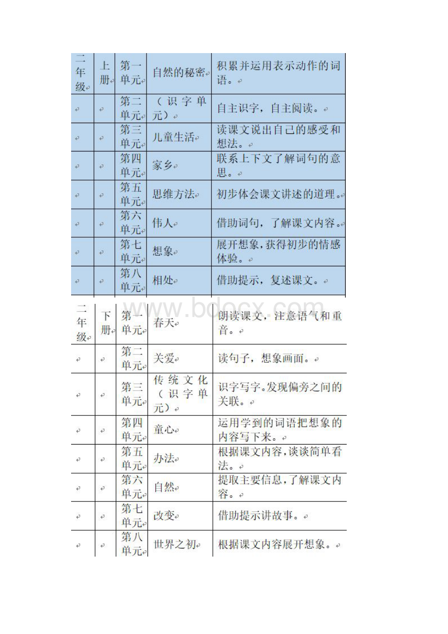 部编版小学语文教科书一至六年级各册人文主题与语文要素一览表Word文档格式.docx_第3页