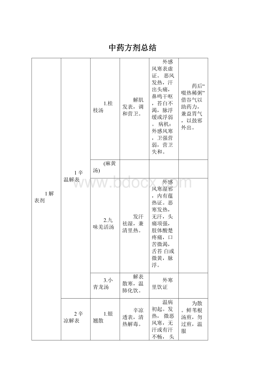 中药方剂总结Word下载.docx