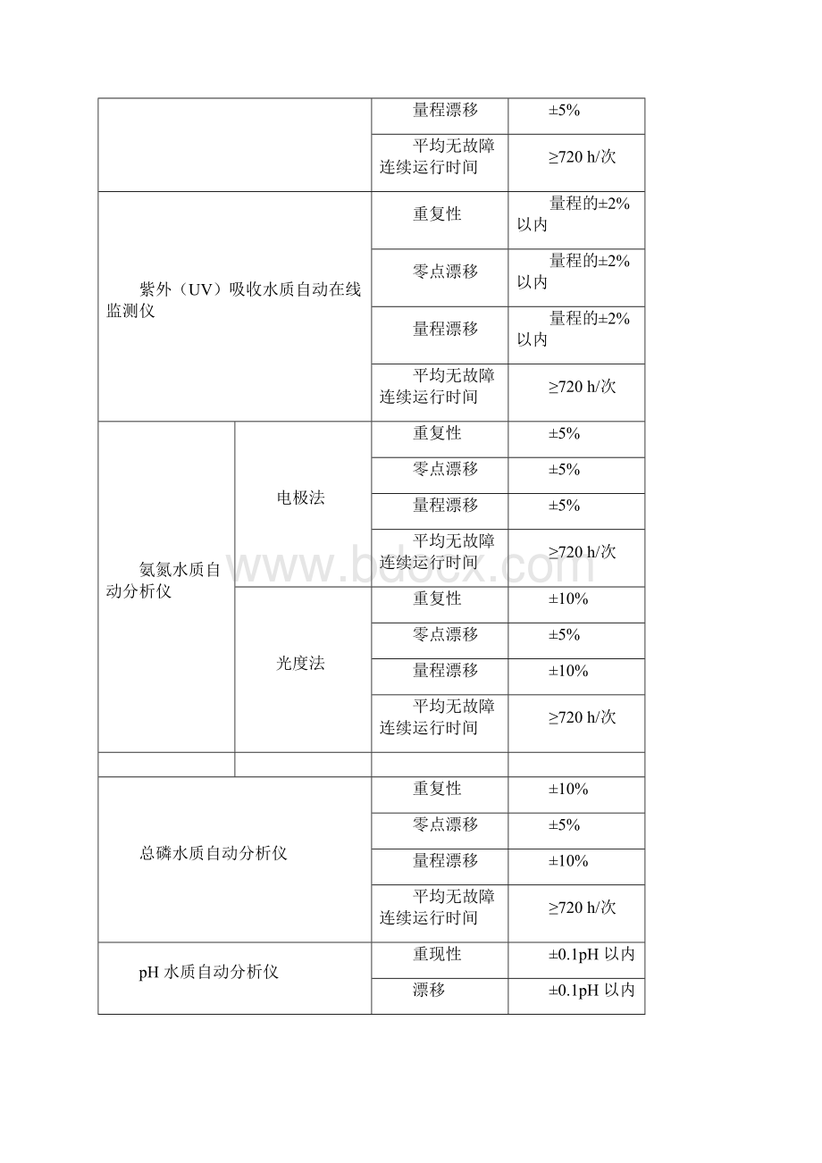 HJT354水污染源在线监测系统验收技术规范之欧阳术创编Word文档下载推荐.docx_第3页