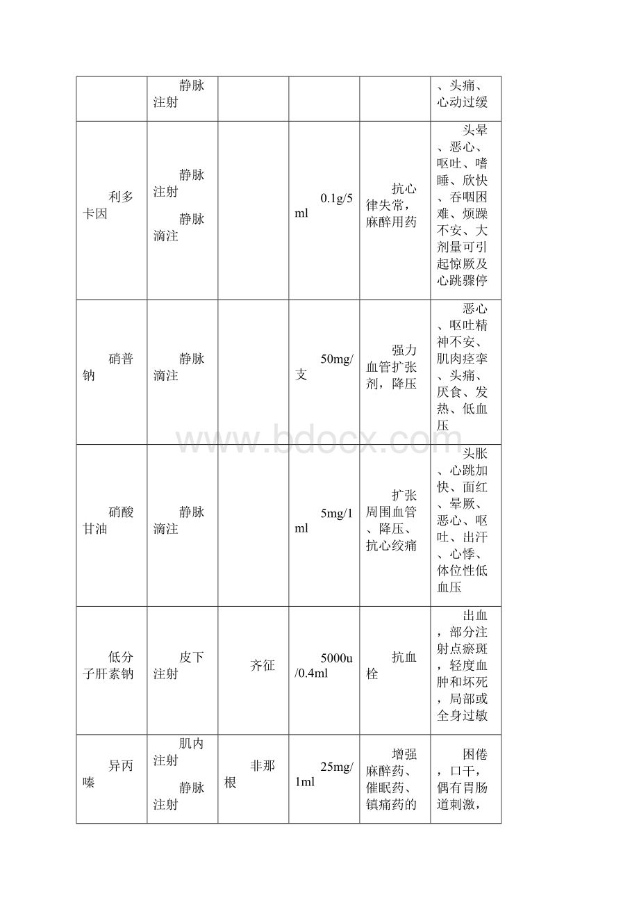 高危药常用药物的注意事项.docx_第2页