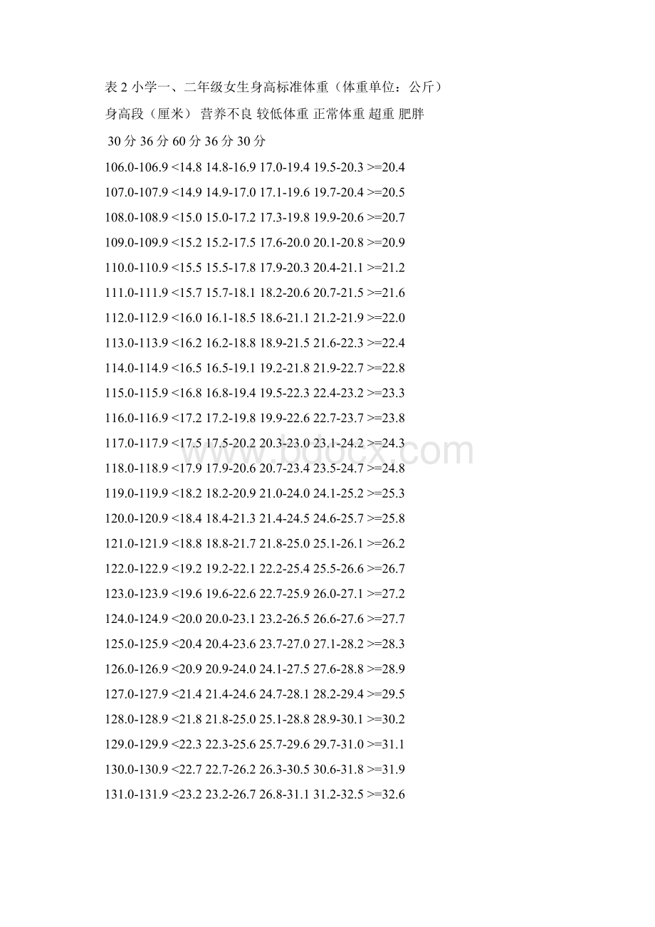 国家体质健康标准各年级身高体重对比表Word文件下载.docx_第3页