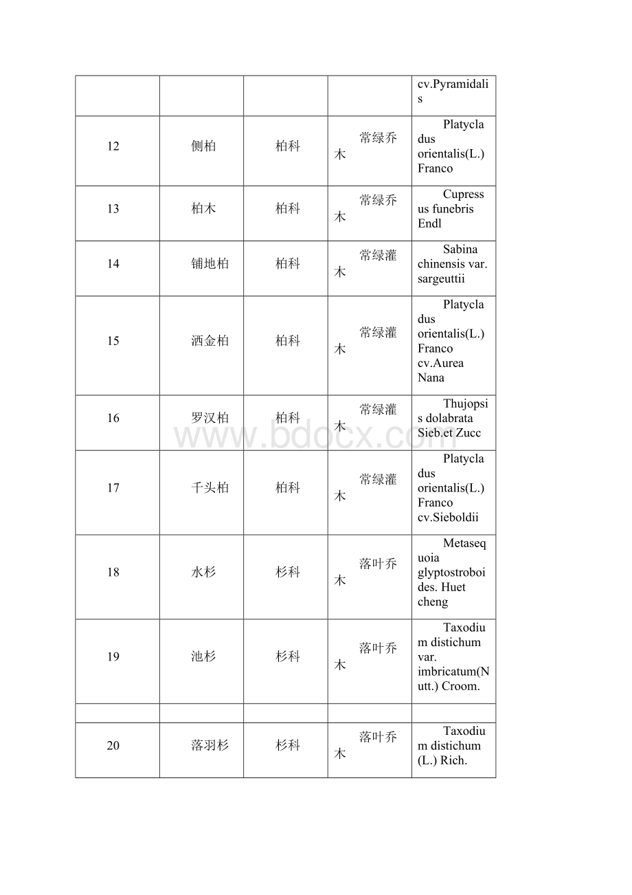 长沙地区常见植物名录.docx_第2页