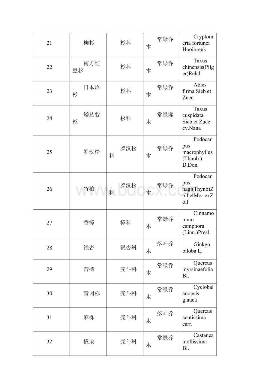 长沙地区常见植物名录.docx_第3页