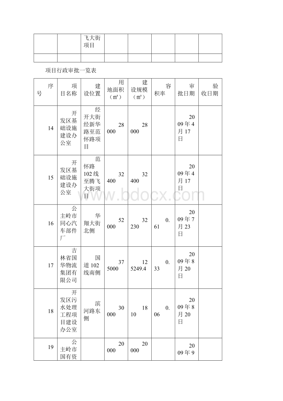 项目行政审批一览表容积率.docx_第3页