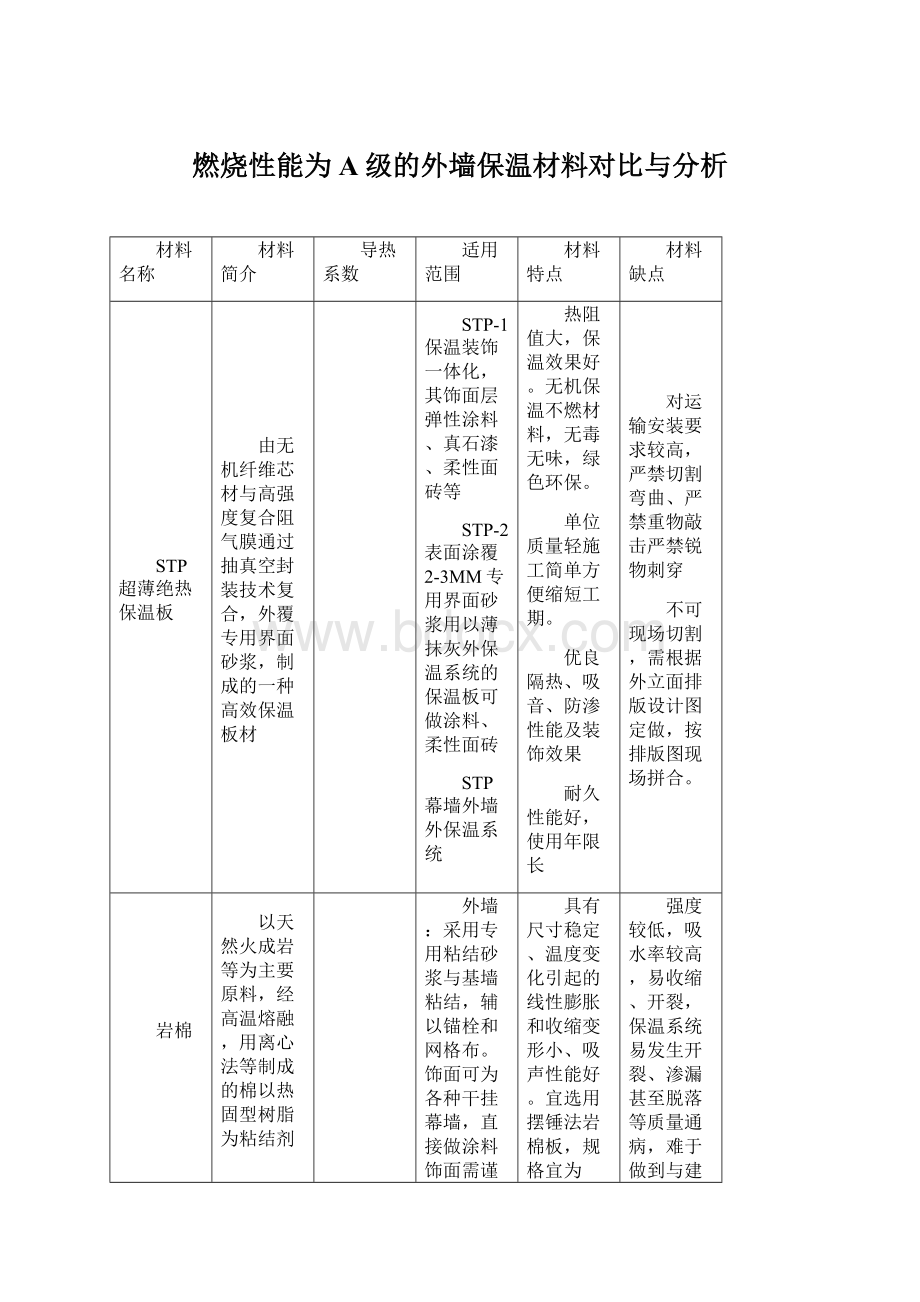 燃烧性能为A级的外墙保温材料对比与分析文档格式.docx