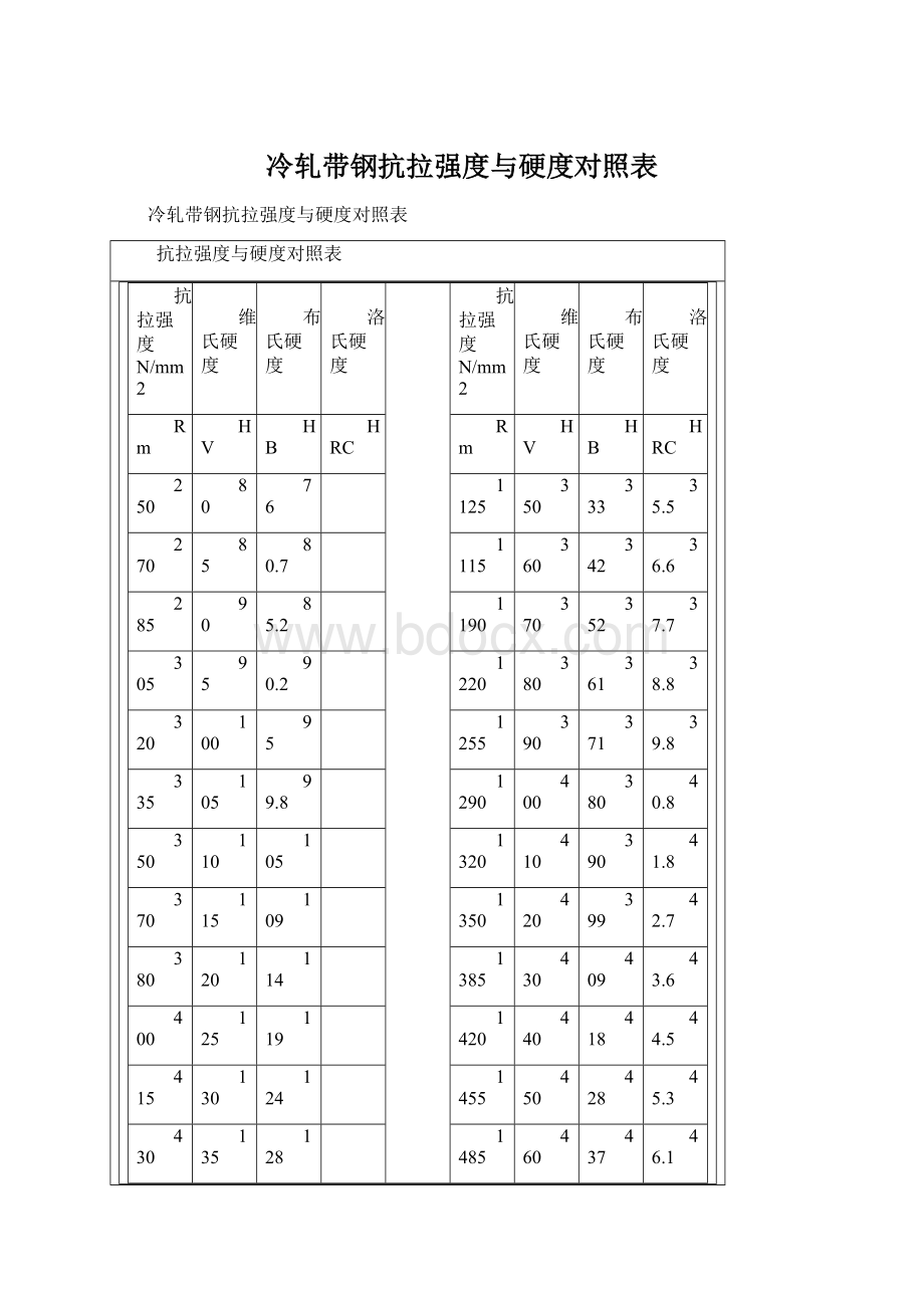 冷轧带钢抗拉强度与硬度对照表Word文档格式.docx