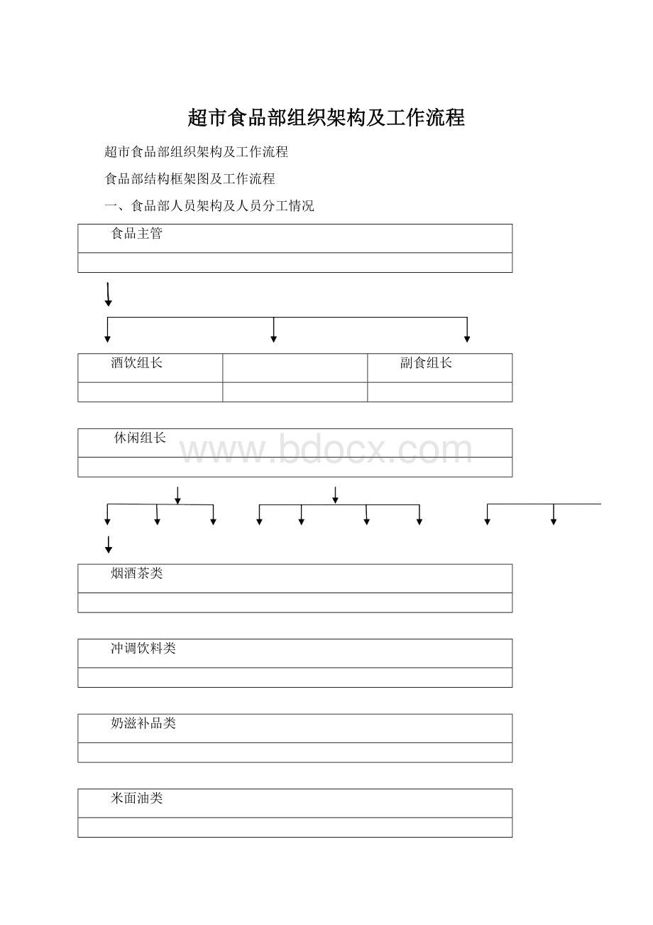 超市食品部组织架构及工作流程.docx_第1页