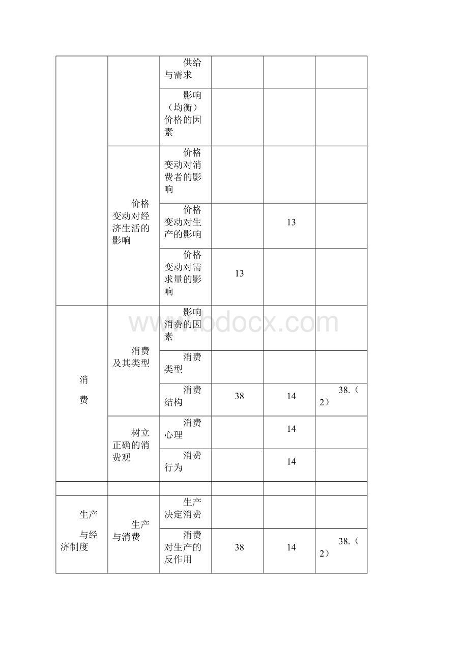 高考全国卷政治试题考点明细表.docx_第2页