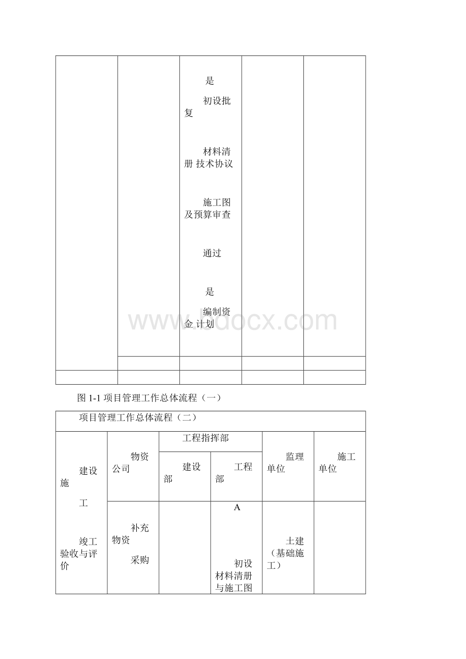 某工程项目管理流程图Word格式.docx_第2页