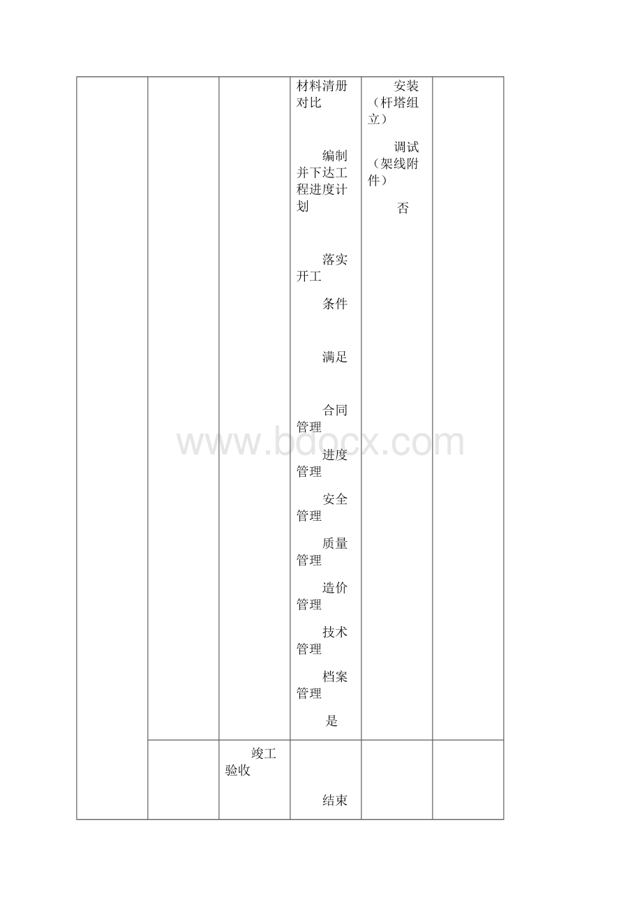 某工程项目管理流程图Word格式.docx_第3页