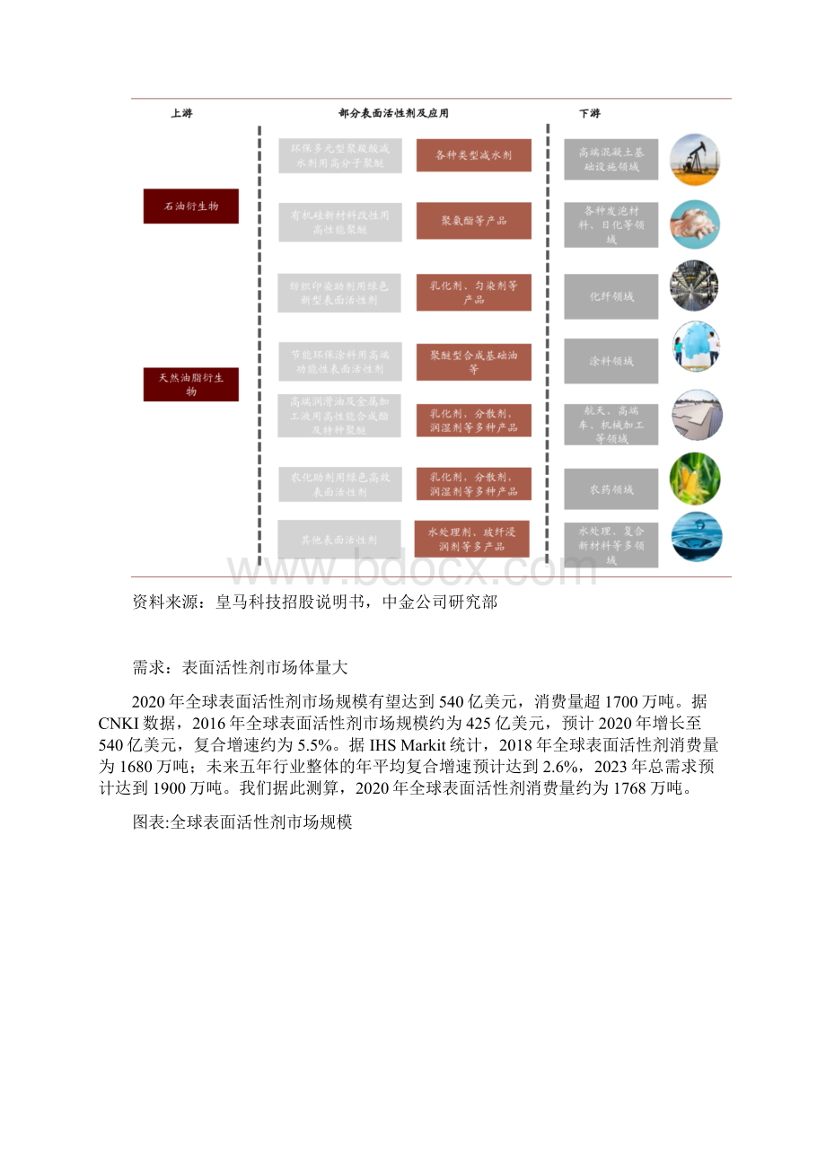 中金表面活性剂行业千亿市场龙头崛起.docx_第2页