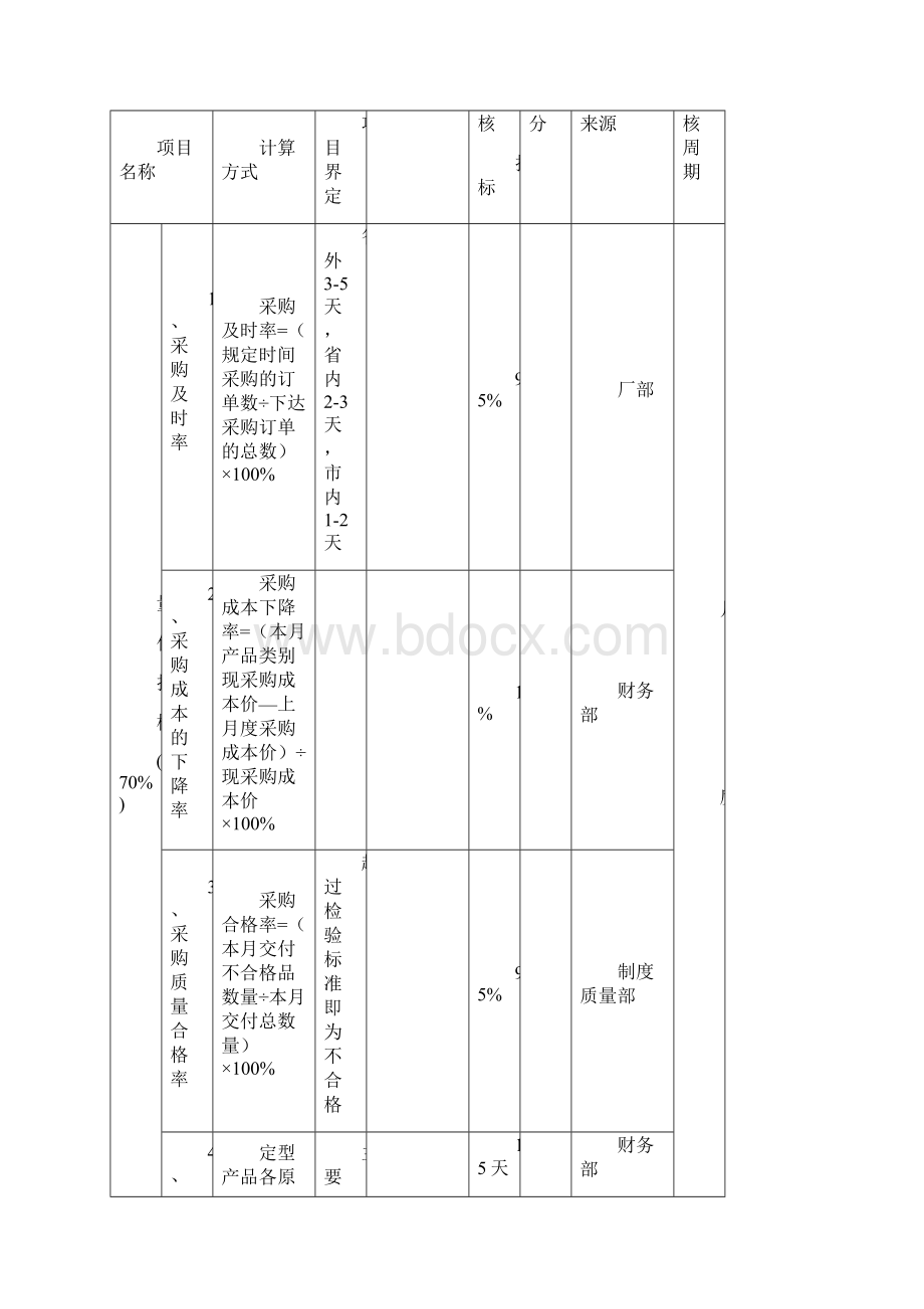 采购经理KPI考核指标.docx_第2页