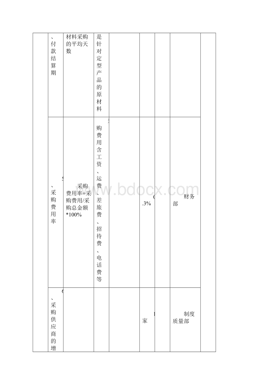 采购经理KPI考核指标.docx_第3页