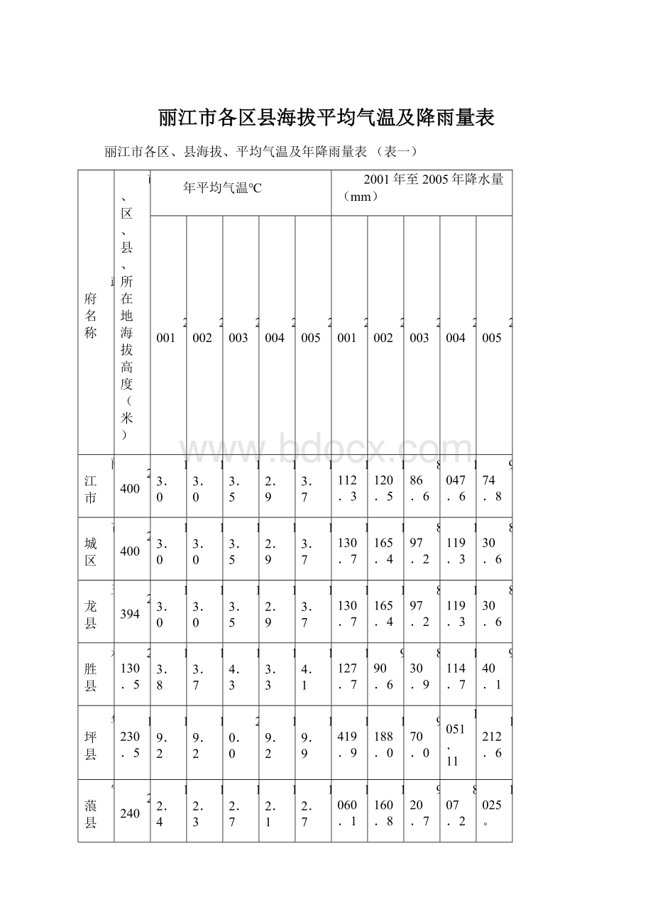 丽江市各区县海拔平均气温及降雨量表.docx