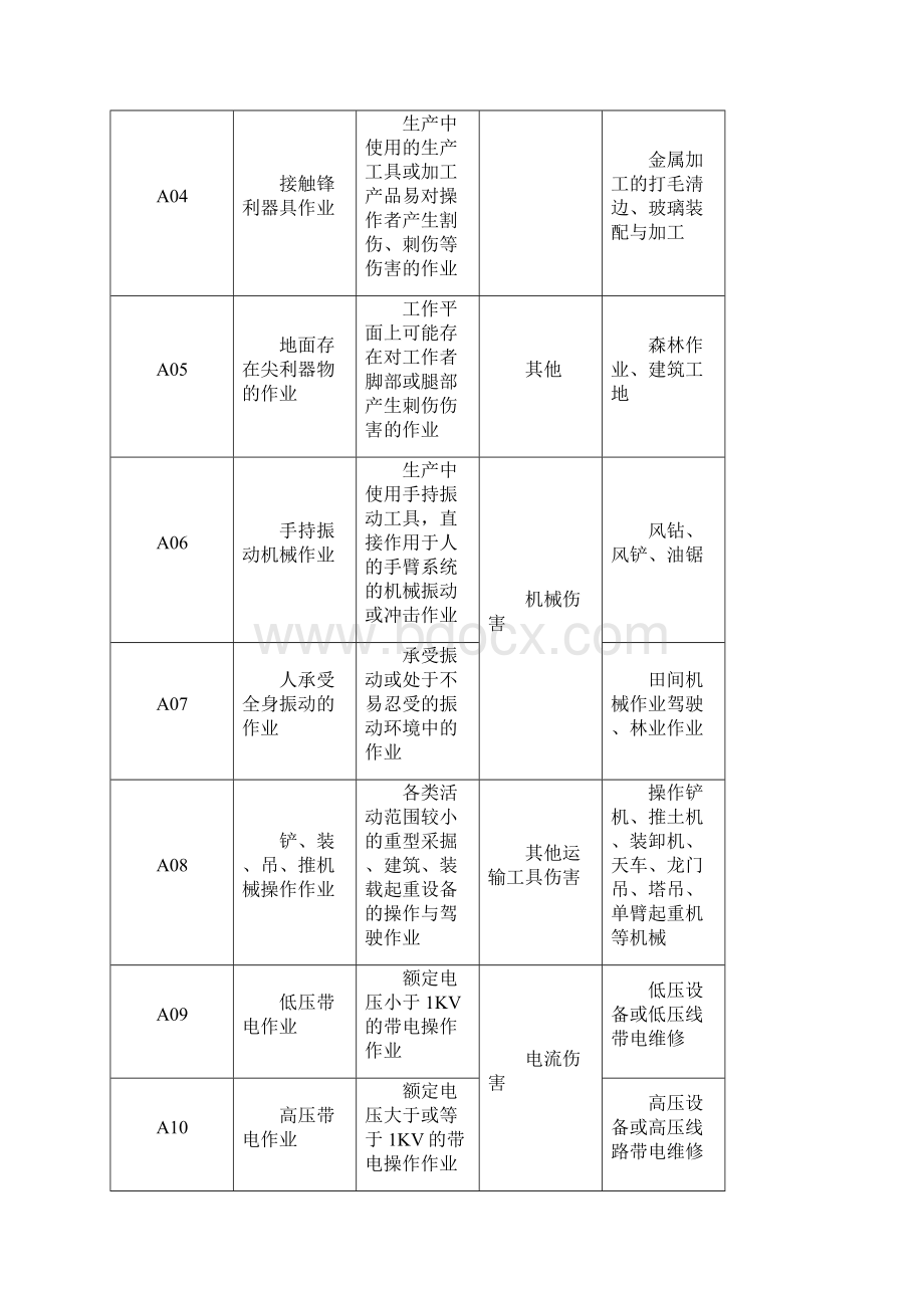 个体防护装备选用规范GB11651Word文档格式.docx_第3页