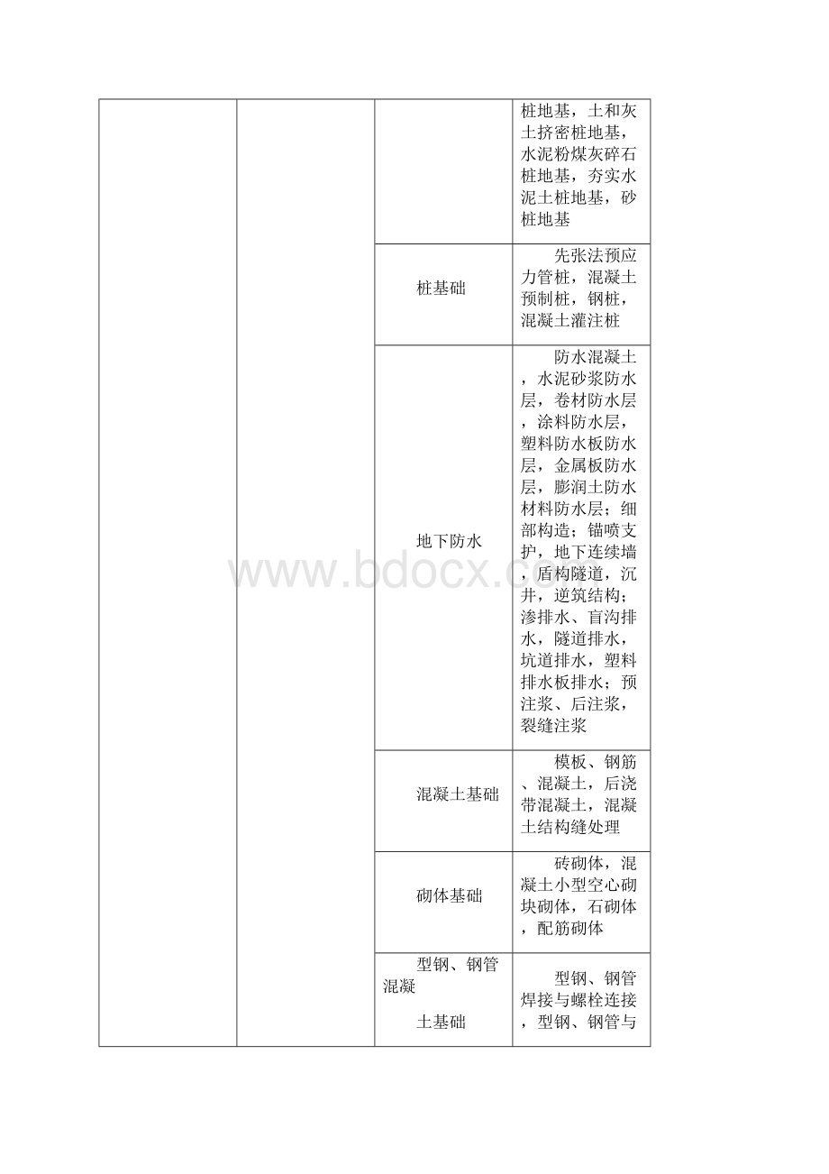 GB50300建筑工程施工质量验收统一标准附表word版文档格式.docx_第3页