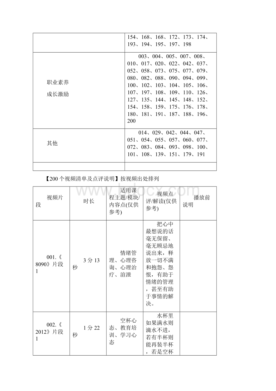 200个培训视频素材清单及点评说明.docx_第3页