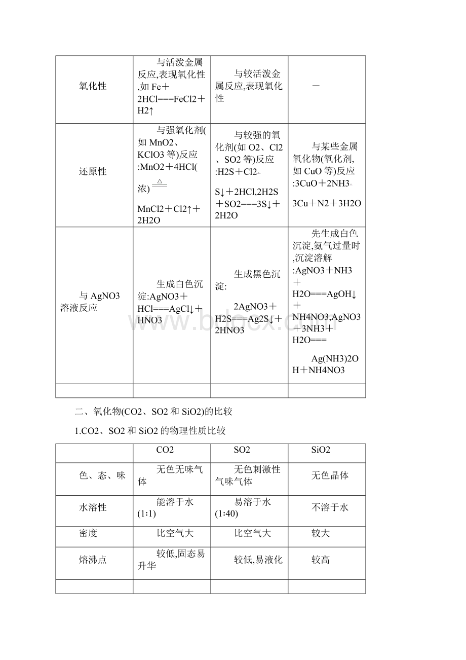 高届高级步步高高中化学一轮复习全套课件学案第四章章末总结.docx_第2页