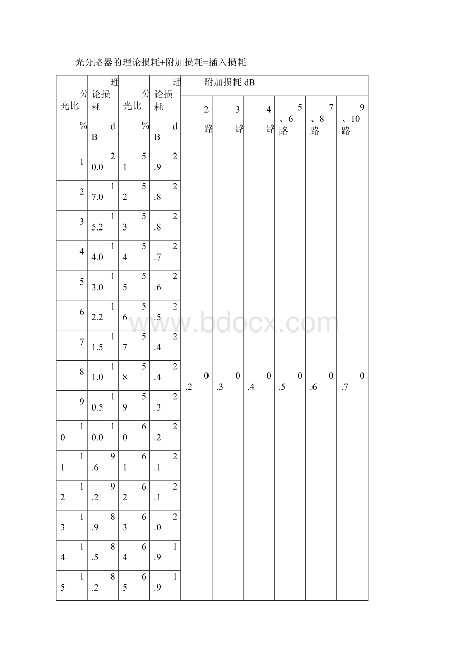 双向有线数字电视网调试与维护概要.docx_第2页