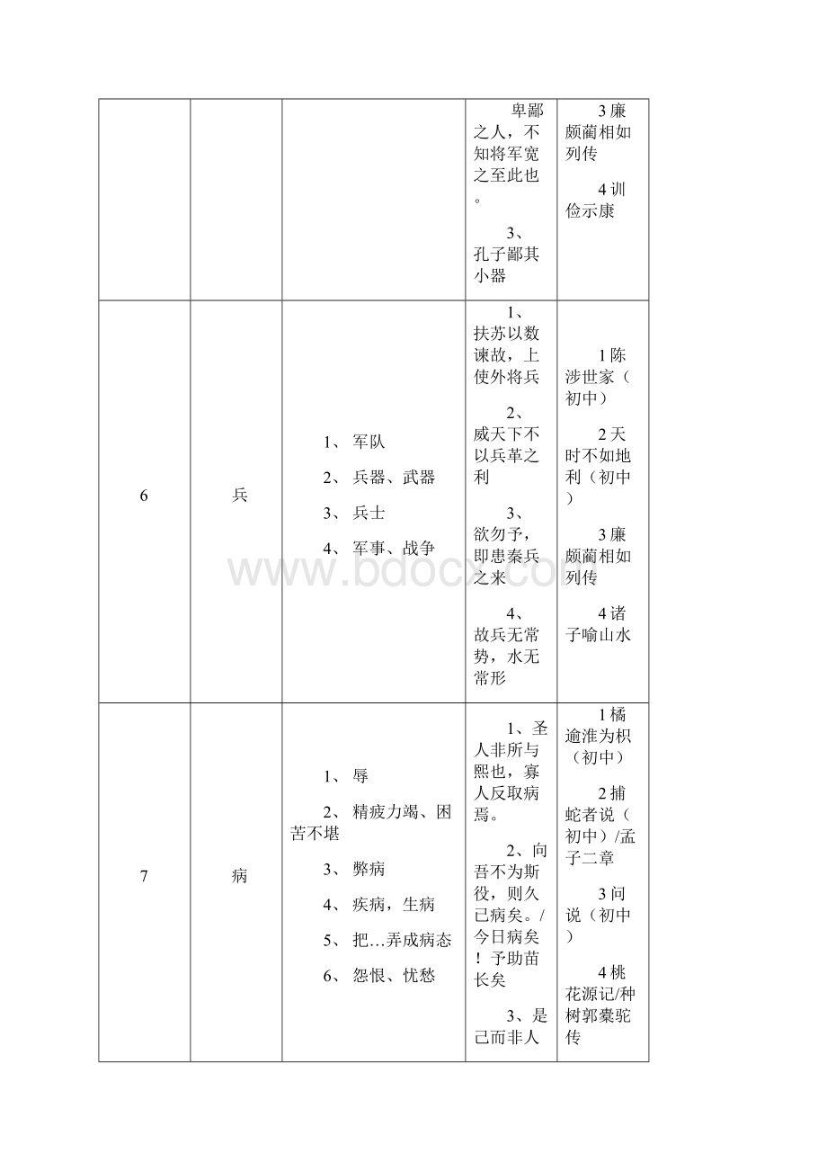 最新初中语文140个常见文言实词用法示例Word文档格式.docx_第3页