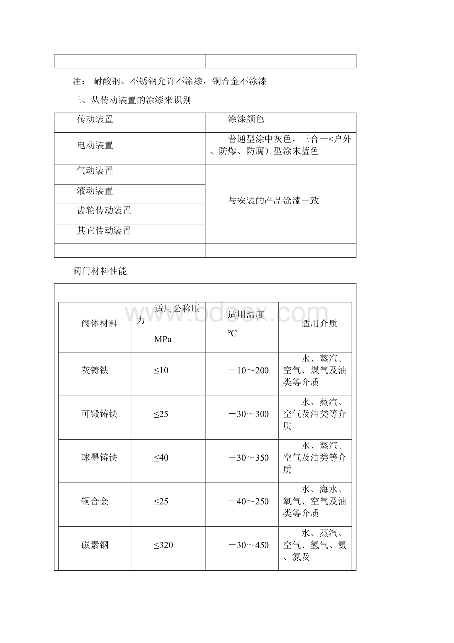 阀门基础知识Word文档下载推荐.docx_第2页